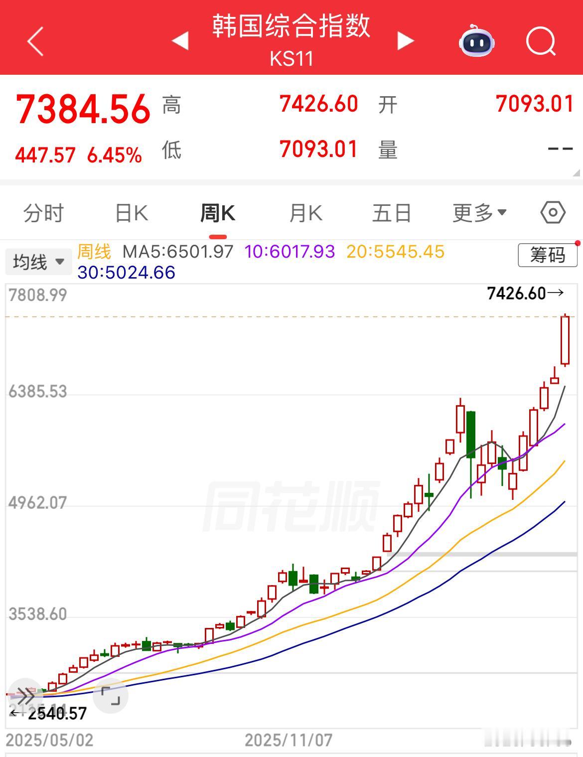 这是韩国股市一年的走势图，一年时间涨3倍！但是关于韩国股市的一些数据不查不知道，