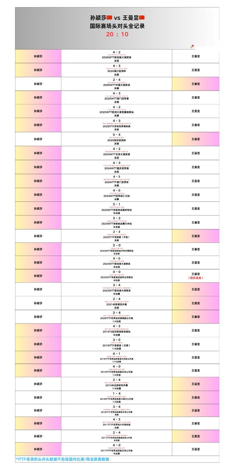 孙颖莎与王曼昱的头对头全记录——2026澳门世界杯女单决赛对阵
孙颖莎VS王曼昱