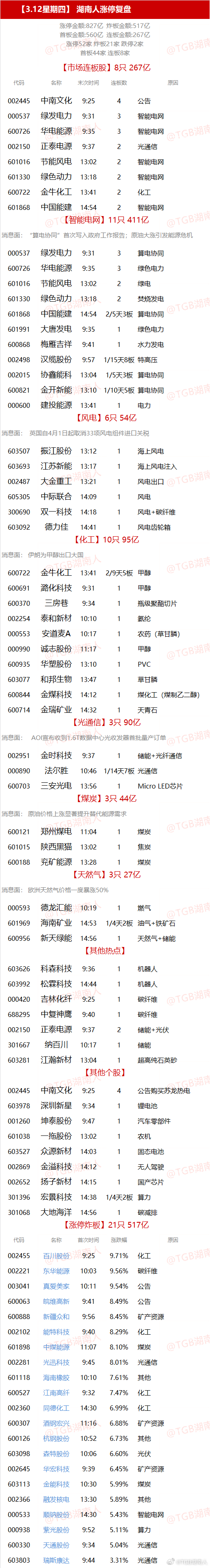 【3.12星期四】  湖南人涨停复盘  