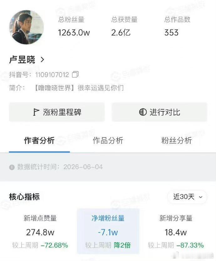白鹿王鹤棣卢昱晓下沉市场掉粉现状白鹿王鹤棣卢昱晓在下沉市场的掉粉数据来了，原因是