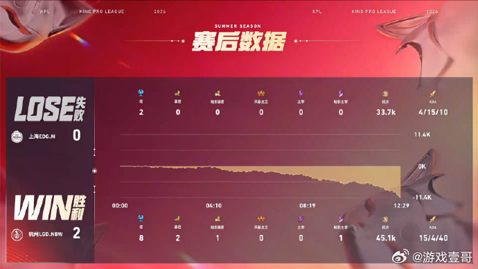 LGDNBW对战EDGM前期抢下先机靠经济差滚起雪球红区团战破局，平稳收官拿下第