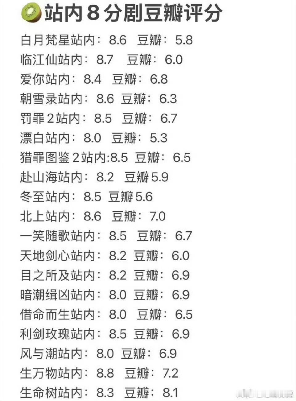 爱奇艺站内一些评分8分剧集对应豆瓣评分来瞅一瞅，那些剧评分低了，那些高了 