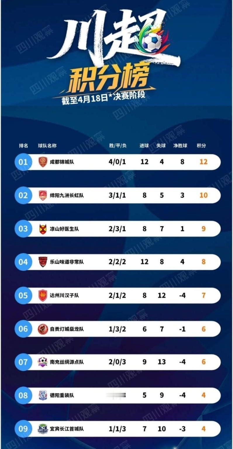 川超没啥热度，我认为只有请来诸葛亮，川超一定会有人看！

苏超请来项羽，全网爆红