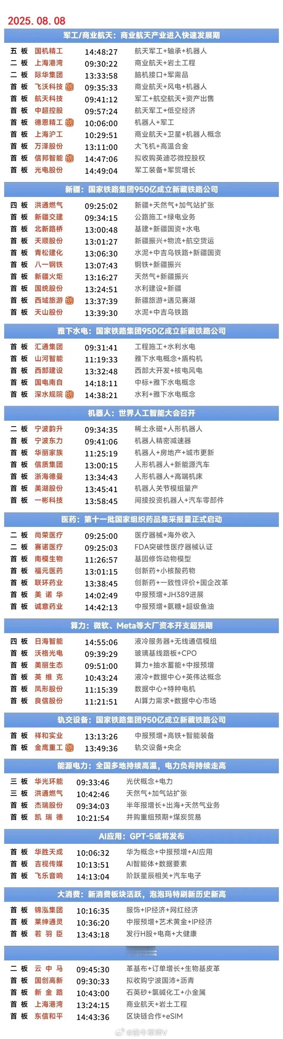 8月8日涨停复盘 | 超级水电概念股展开反弹，新疆本地股午后爆发，高铁概念股震荡