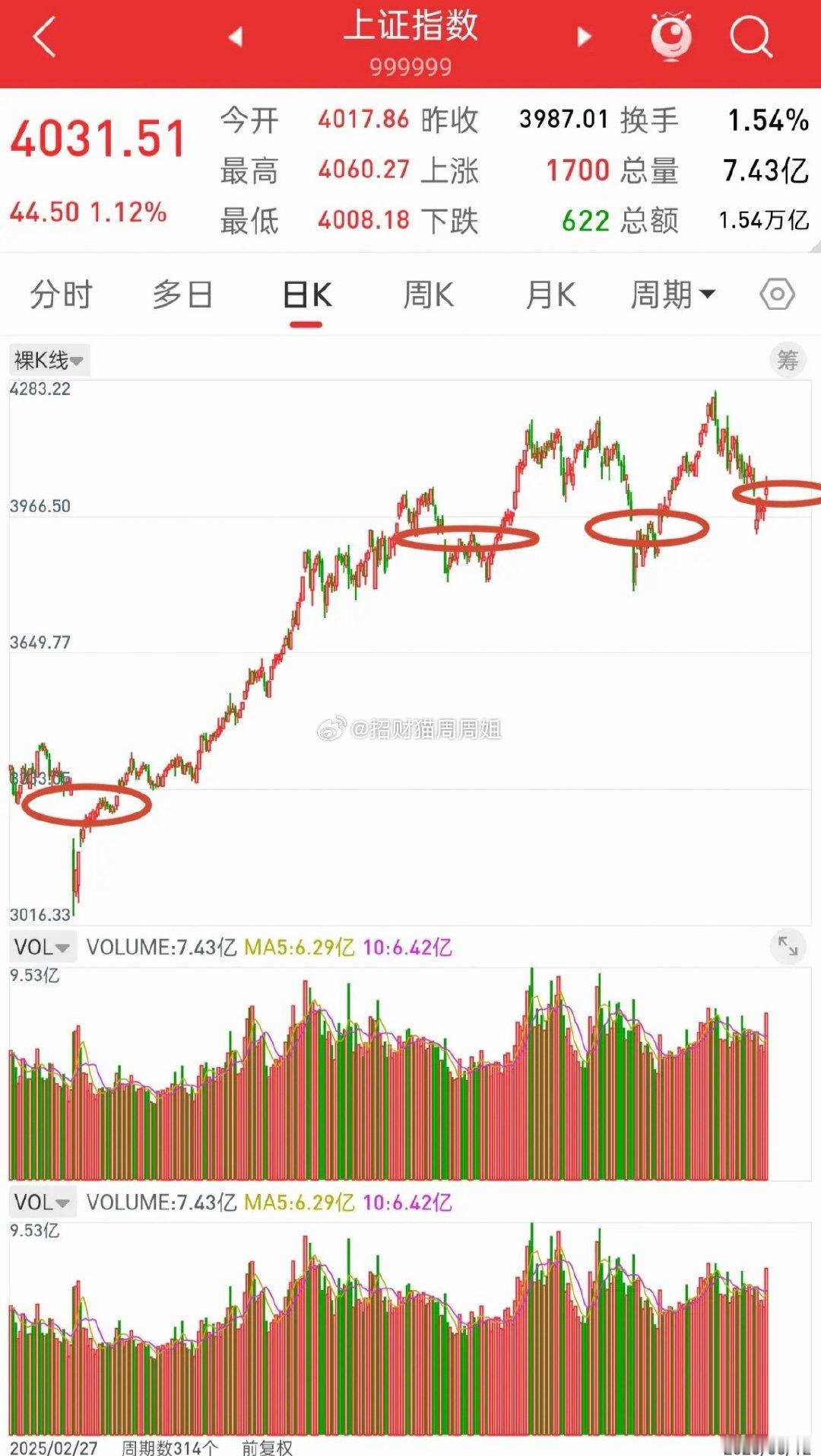 A股，这几次跳空低开，后面走的基本都是一致的！去年4.7号（关税黑天鹅）跳空低开