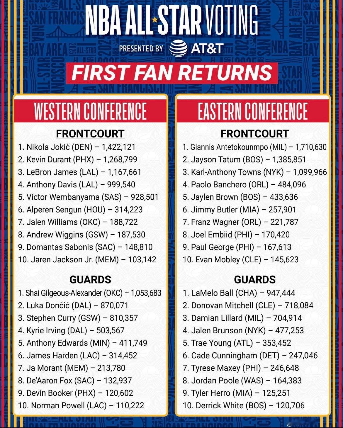 2025nba全明星投票  第一阶段票数出炉：东契奇排在西部后场第二欧文排在西部