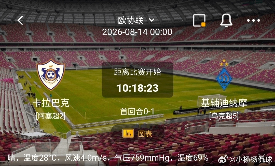 卡拉巴克 vs 基辅迪纳摩1️⃣卡拉巴克（阿塞超2）利好：主场28℃晴热+4.0
