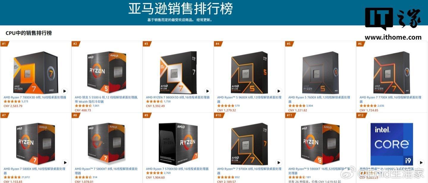 AMD 处理器霸榜亚马逊热销榜：前十名不见英特尔身影，Top20 仅占两席Wcc