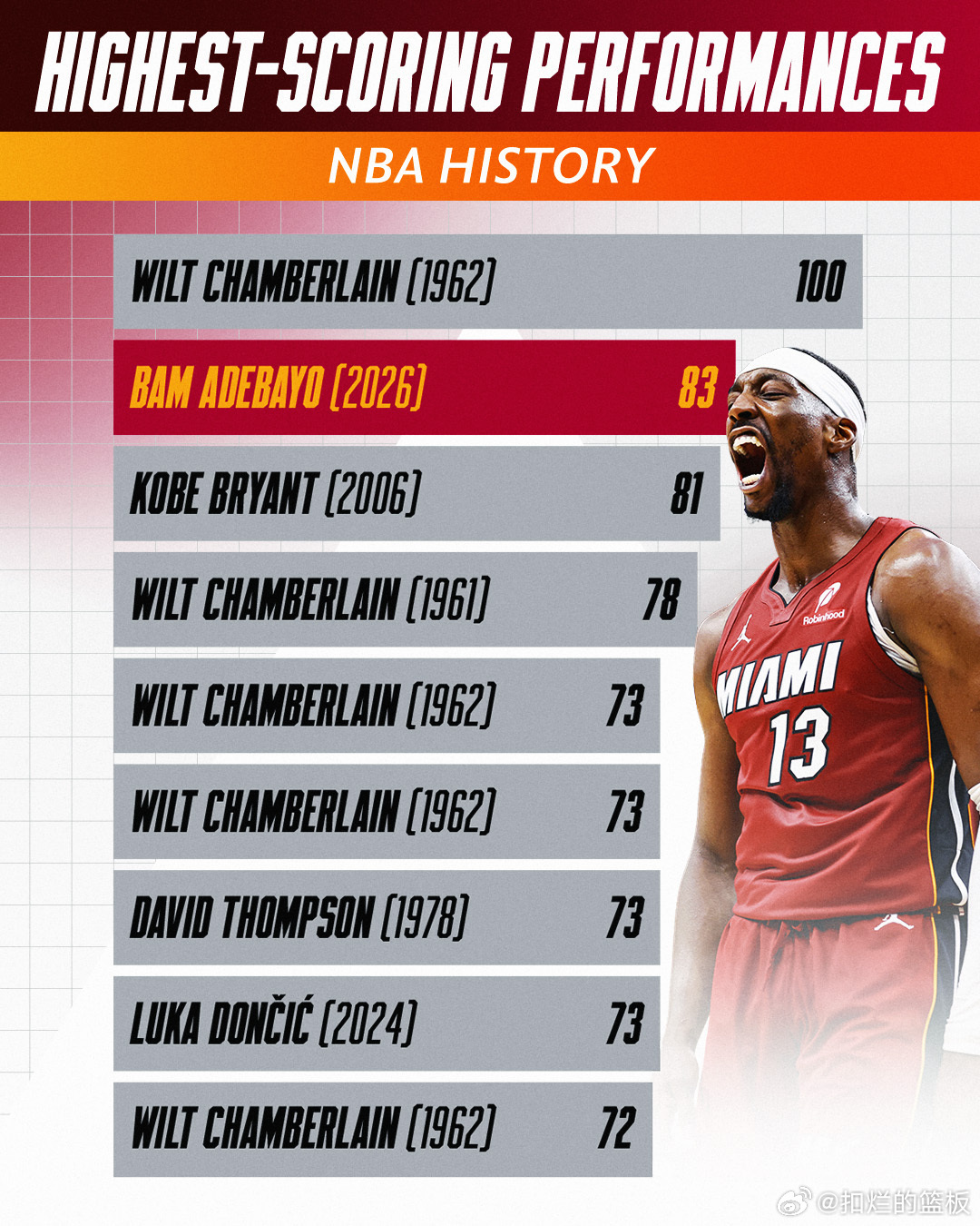 NBA历史得分榜，你觉得谁能超越100分！ 