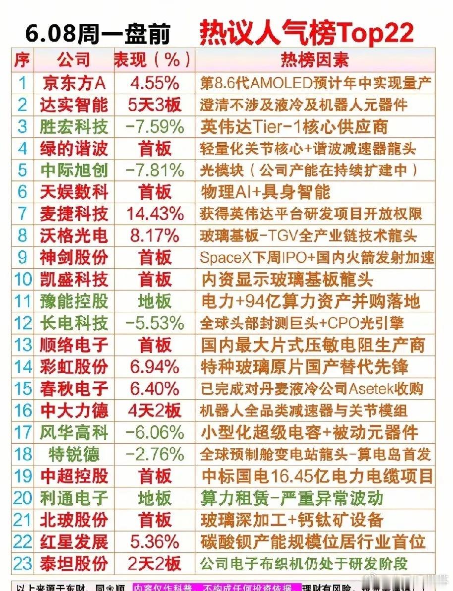 6.08周一盘前人气榜梳理分析！本次梳理覆盖AI算力供应链、机器人零部件、显示玻