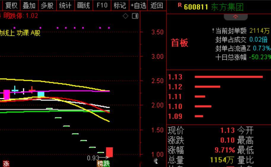 东方集团成交额超7亿元 东方集团竟然涨停了，也不知道这里的翘板资金是第几个跌停板