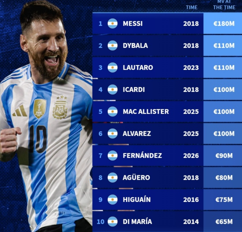 转会市场网更新了阿根廷历史身价排行榜，其中，梅西2018年身价1.8亿欧元，排名