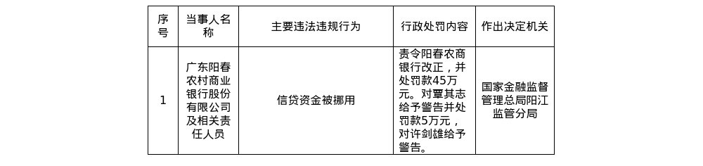 广东阳春农商银行被罚45万元，涉信贷资金被挪用