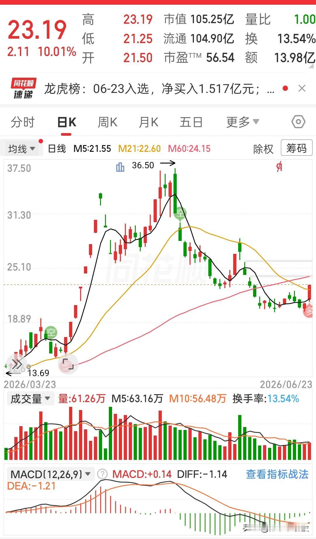 今天直接干到23.19封死涨停，涨幅刚好10.01%，盘面上情绪一下子拉起来了。