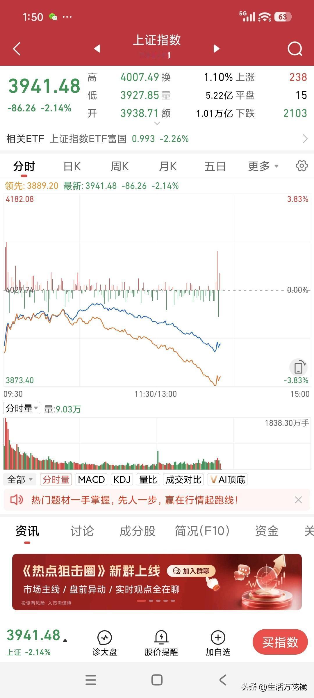A股3900点岌岌可危
鉴于A股跟“爹”（跌）不跟涨的特性，注定这轮牛市难以走远