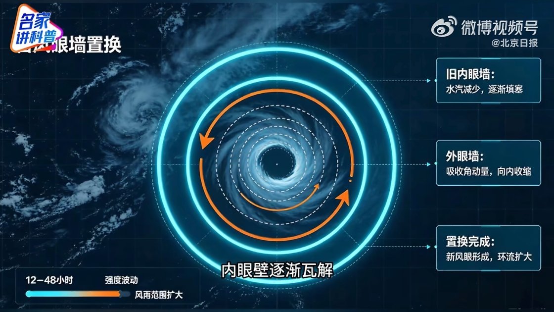 白海豚已闭眼 名词解释：“闭眼”是气象圈内通俗叫法，官方专业术语为眼壁填塞。台风