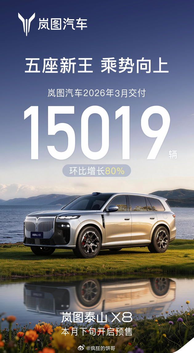 岚图3月交付15019辆，同比涨50%，环比涨80%，岚图去年开始都在稳步增长，