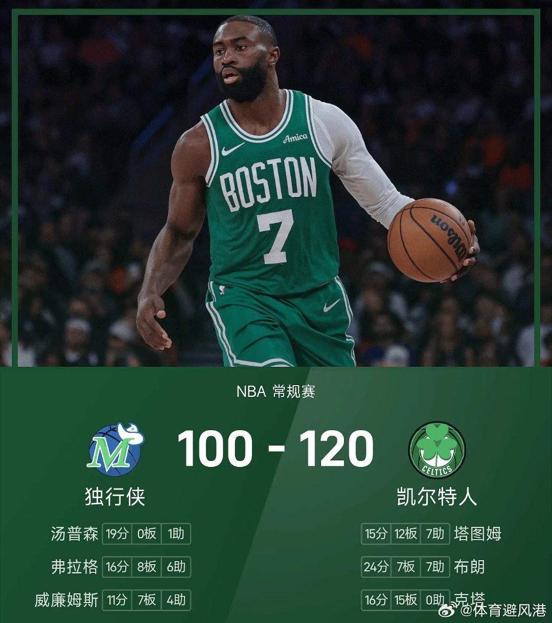 独行侠vs凯尔特人nba 凯尔特人120-100战胜独行侠。布朗砍下全场最高的2