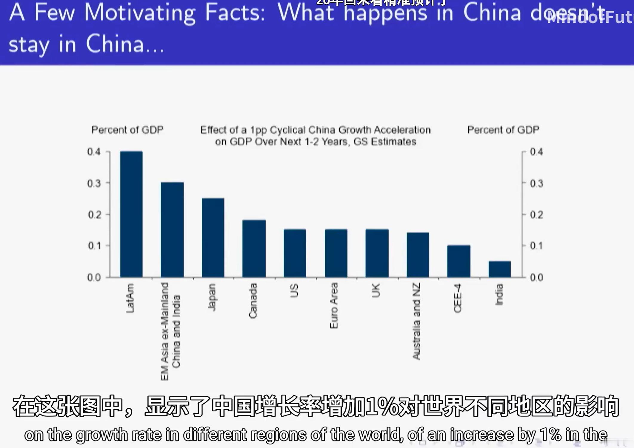 中国周期性增长加速1个百分点对未来1-2年GDP的影响 