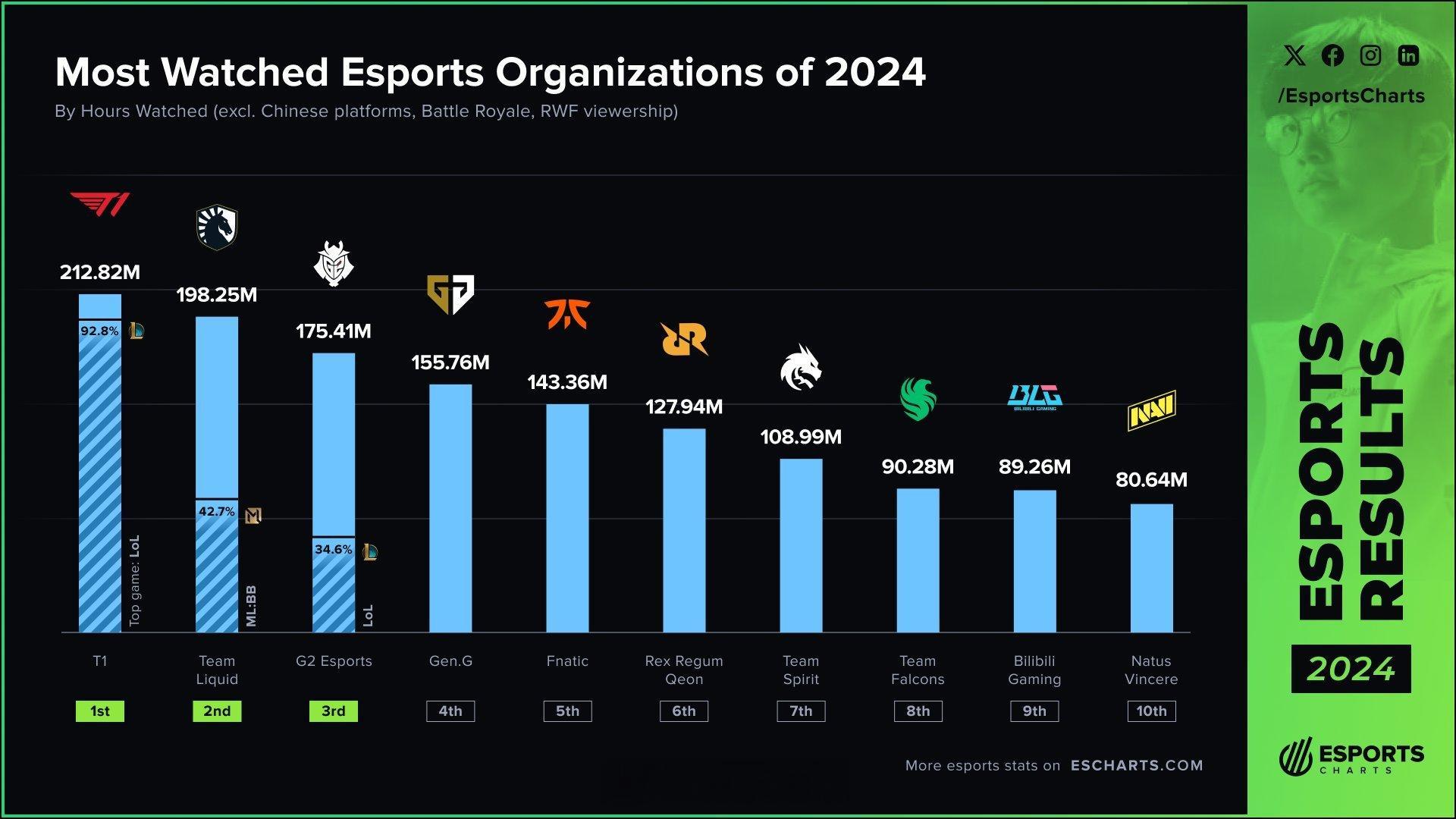 Esports Charts 统计了2024年最受关注的电子竞技队伍：T1成为 