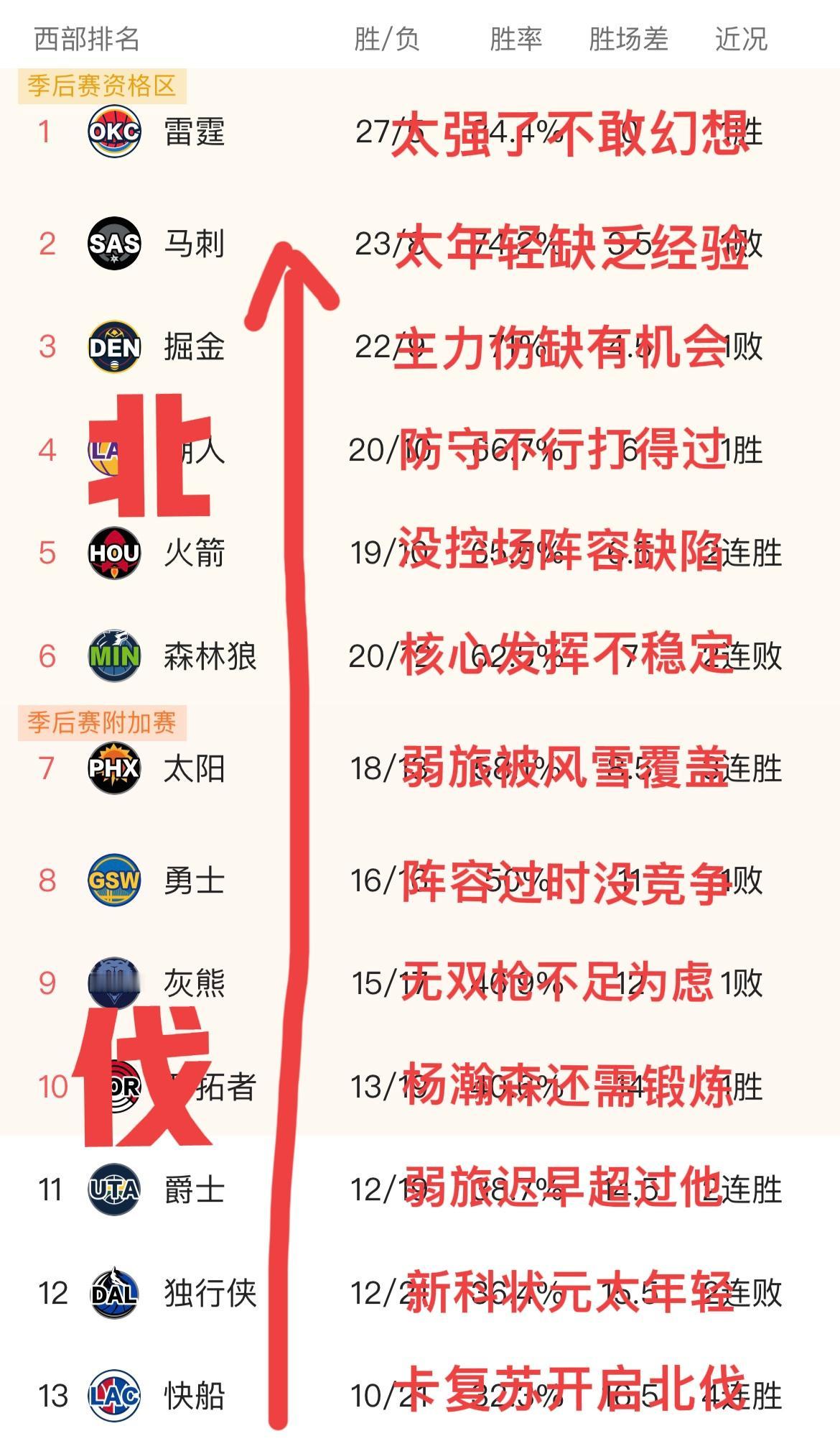 快船一波连胜，
大有“北伐”之势，
就像外媒评述的，连胜的原因居然是祖巴茨的伤缺