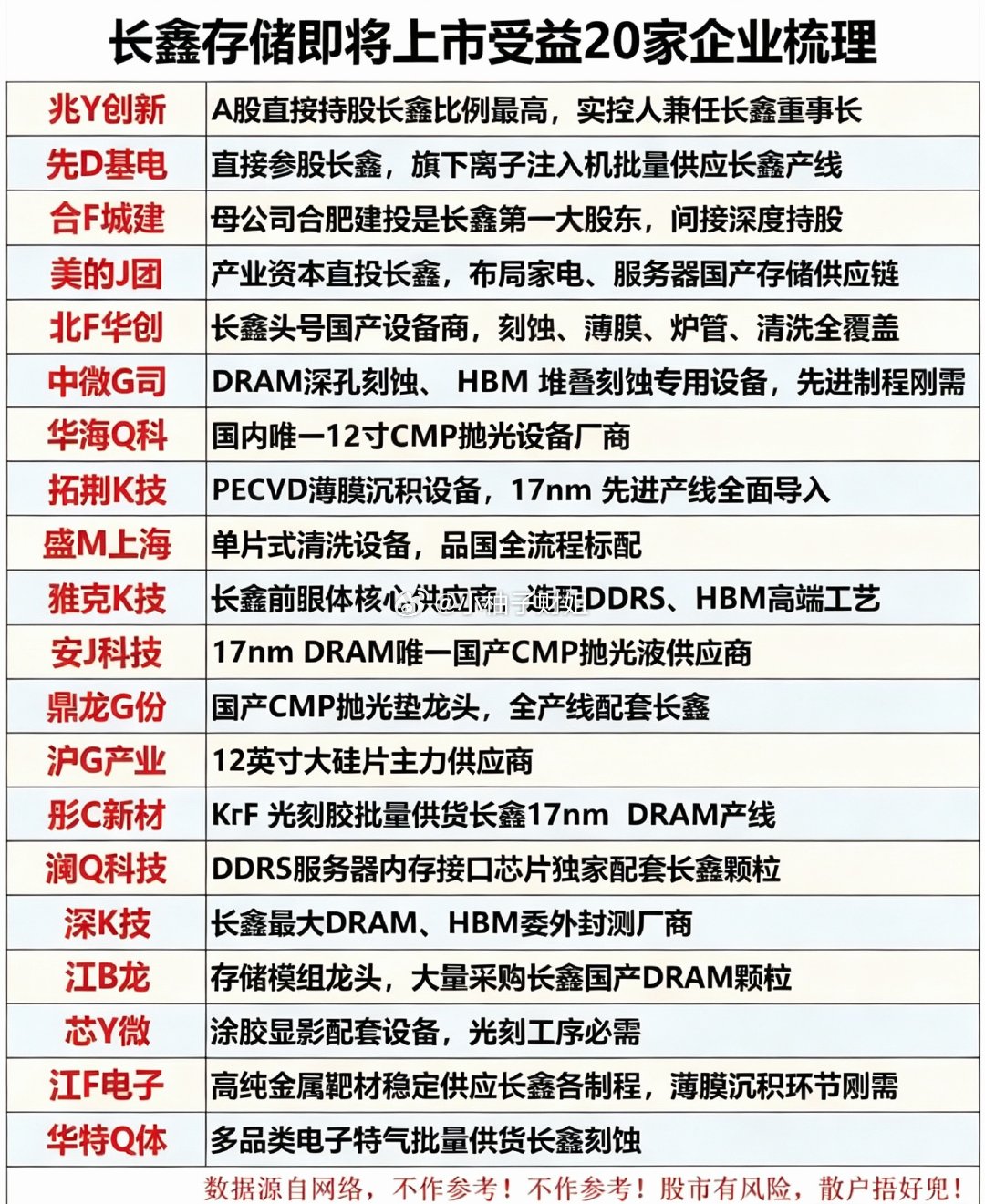 长鑫存储：直接或间接受益的——20家公司！长鑫存储即将于16开始打新预计到月底即