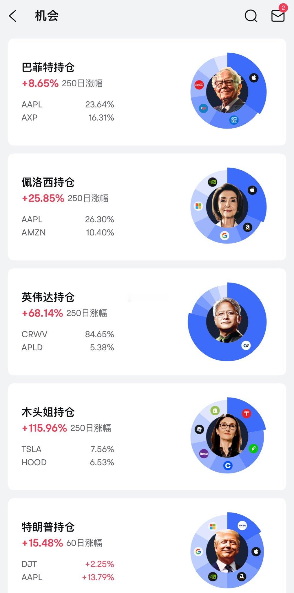 科技股盛宴木头姐 一骑绝尘巴菲特 相形见绌 ​​​