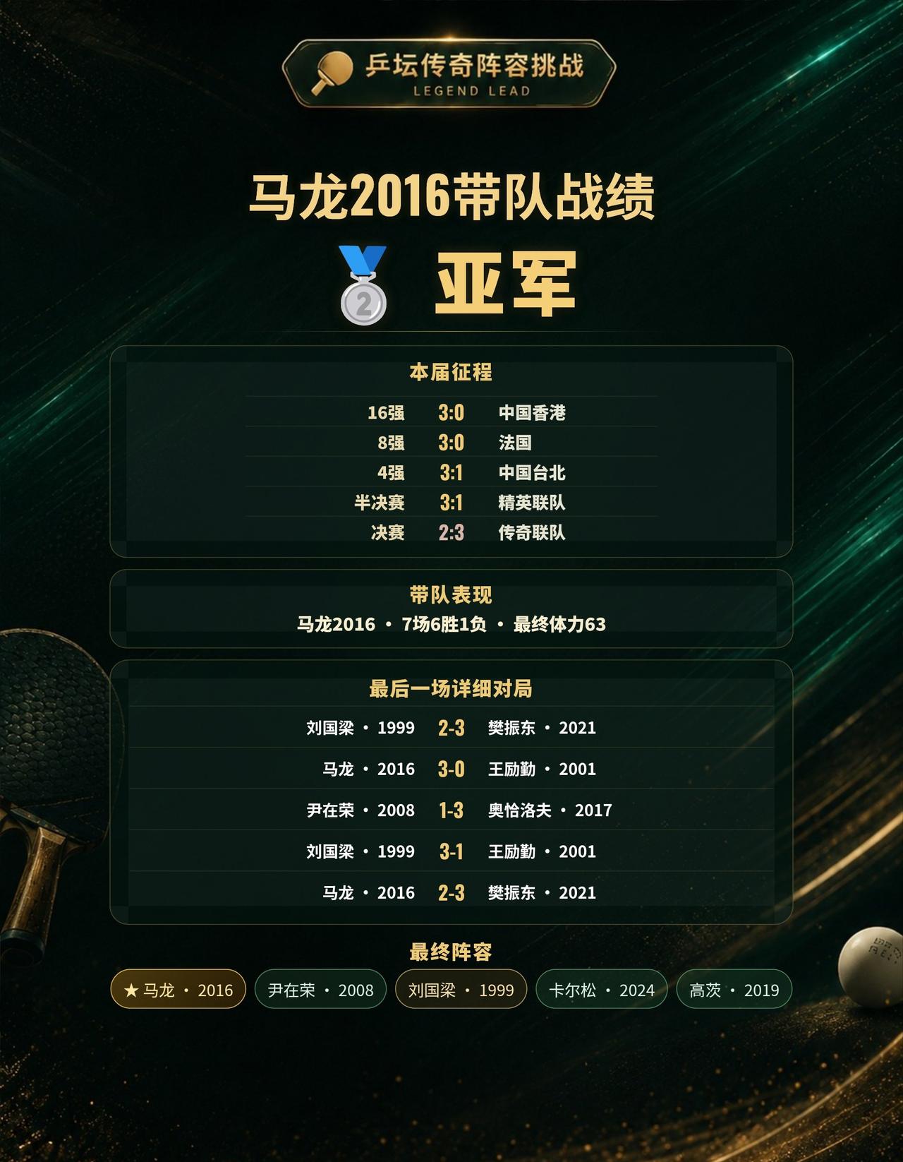 马龙2016搭档刘国梁1999，双传奇阵容获得亚军
本局选择马龙2016作为带队