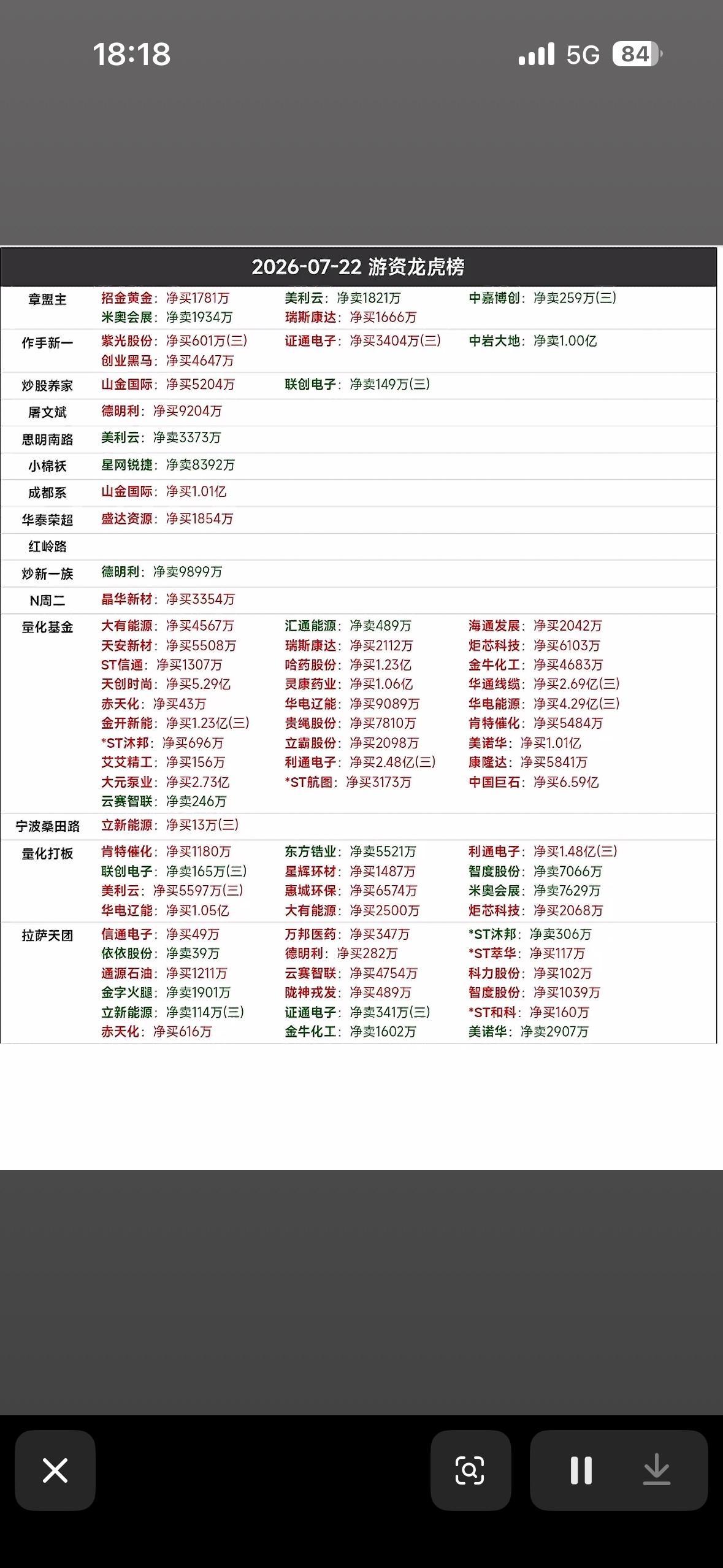 7月22日龙虎榜有点意思。盘后数据显示，有30只沪深A股因异动登上龙虎榜，其中2