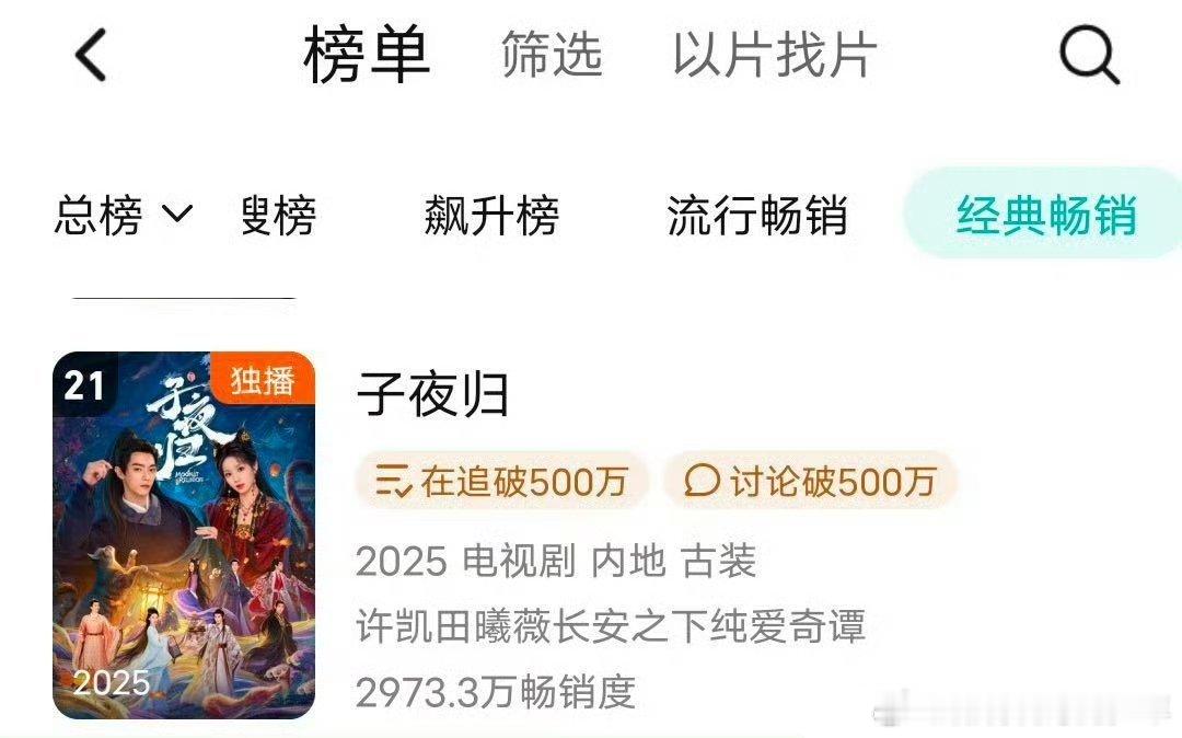 许凯《子夜归》拉新上升至21位啦，又上升一位🔝，不愧是长尾好剧！soso扛剧升