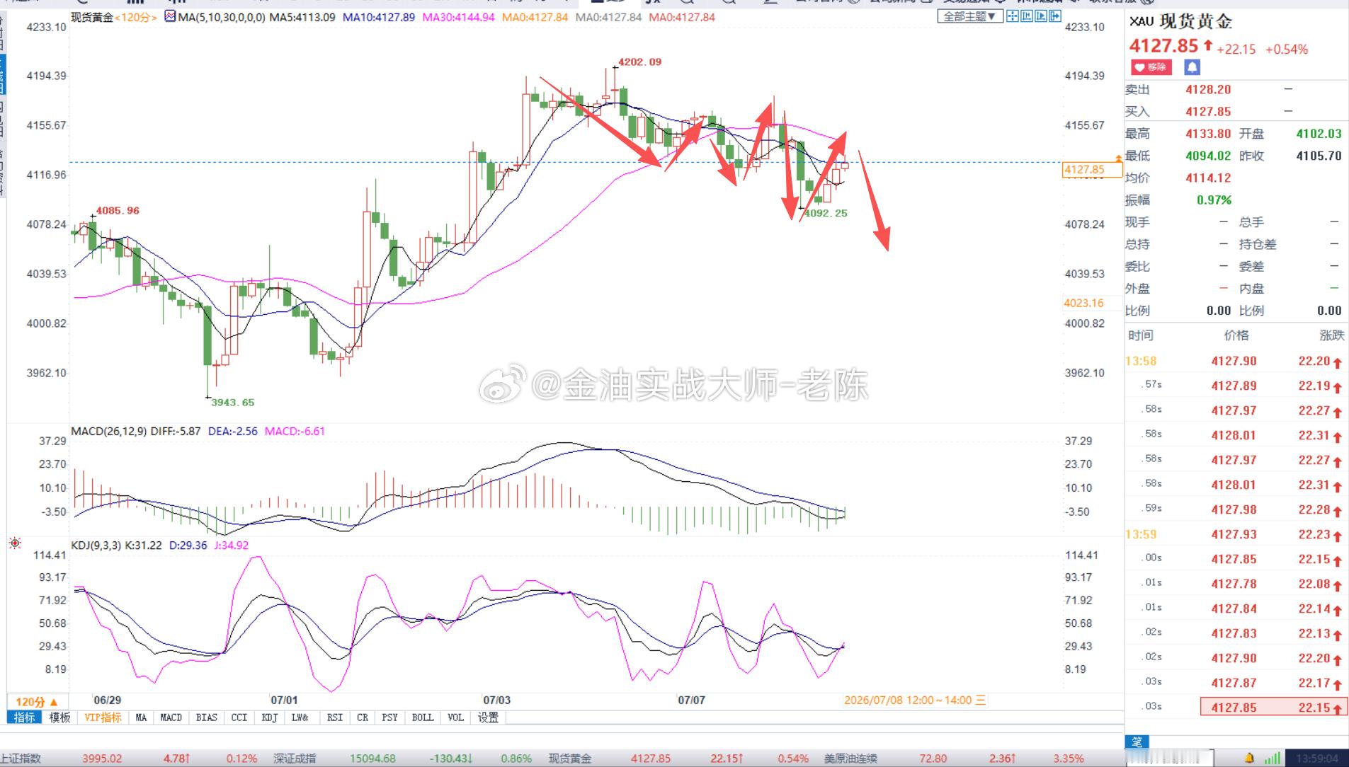 黄金从两小时分析，目前金价处于一个震荡下跌趋势，白天金价反弹，晚上美盘我们就要注