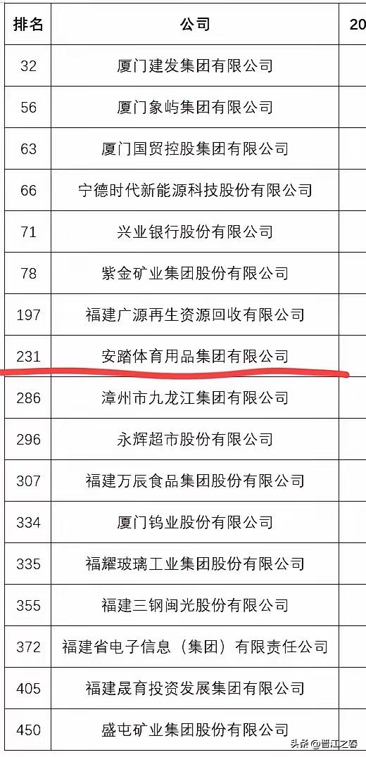 7月21日，2026年《财富》中国500强排行榜公布，福建有17家企业上榜，这成