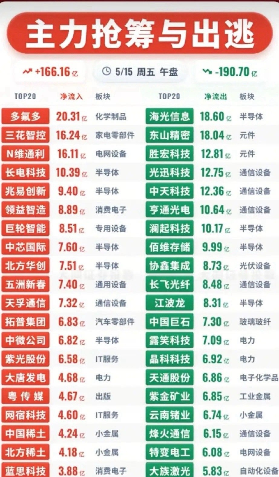 5/15午盘主力抢筹VS出逃TOP20｜资金流向全景拆解！今日午盘主力资金净流入