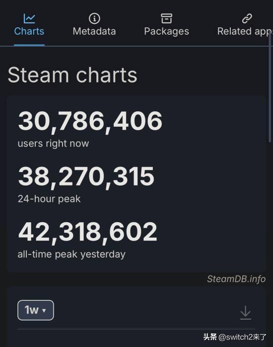 全球最大的PC游戏平台Steam再次刷新历史纪录，同时在线用户数峰值一举突破42