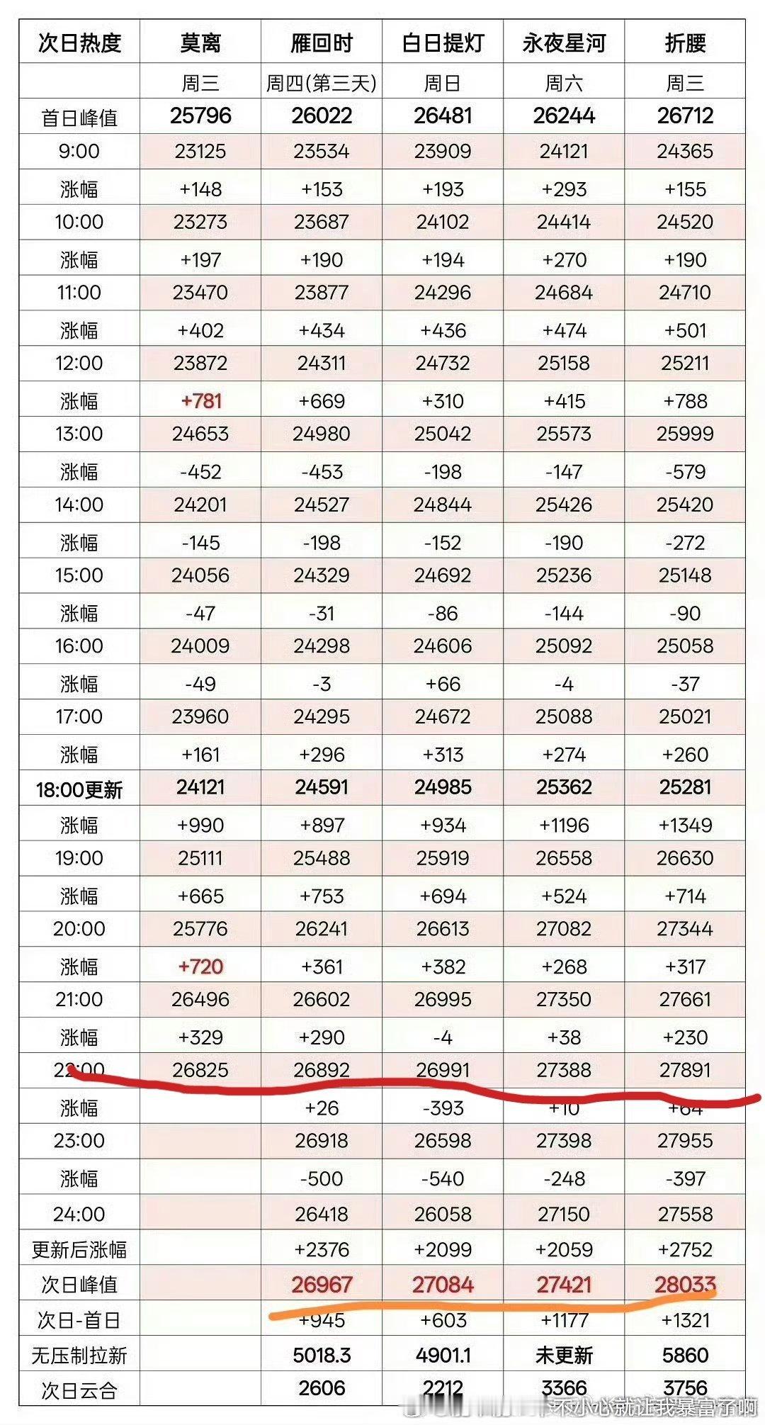 首日热度一般的前提下次日热度27000呀而且看完第二集感觉质量还是不错的，有种渐