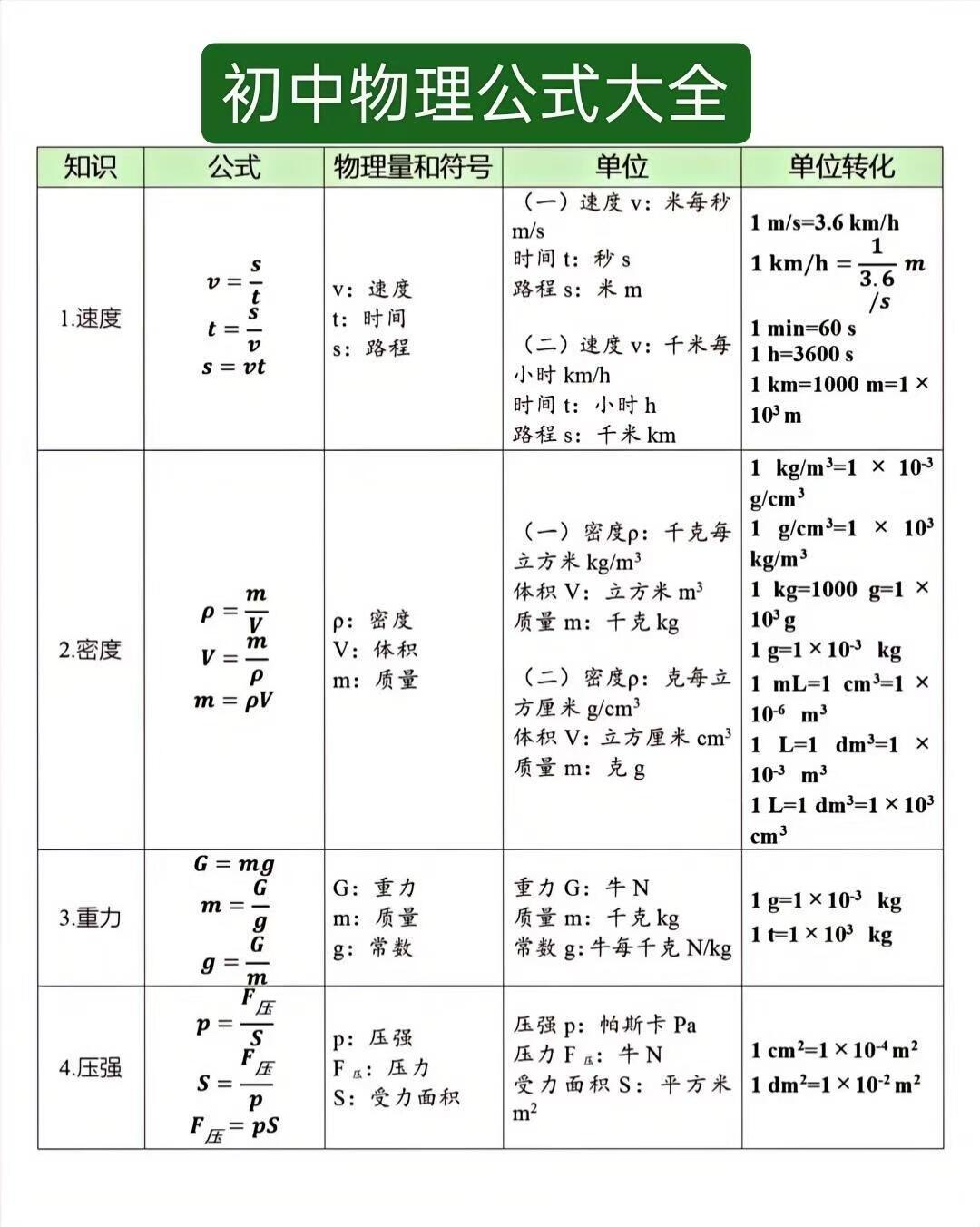 初中物理公式大全，轻松应对难题，分享给孩子学习！ 