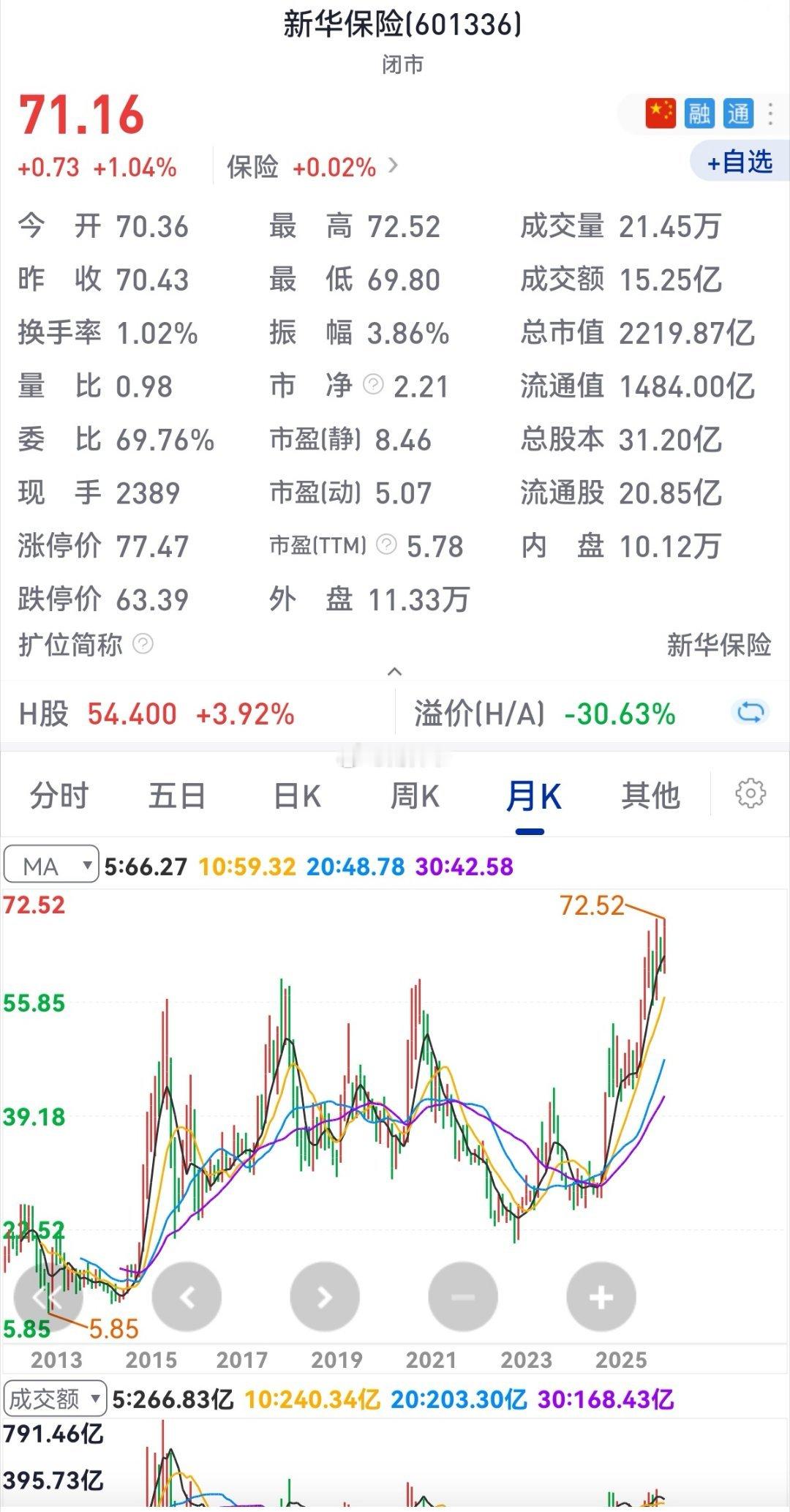 除了头部银行股在创历史新高，头部保险股也在创历史新高。下一个，头部券商？ 