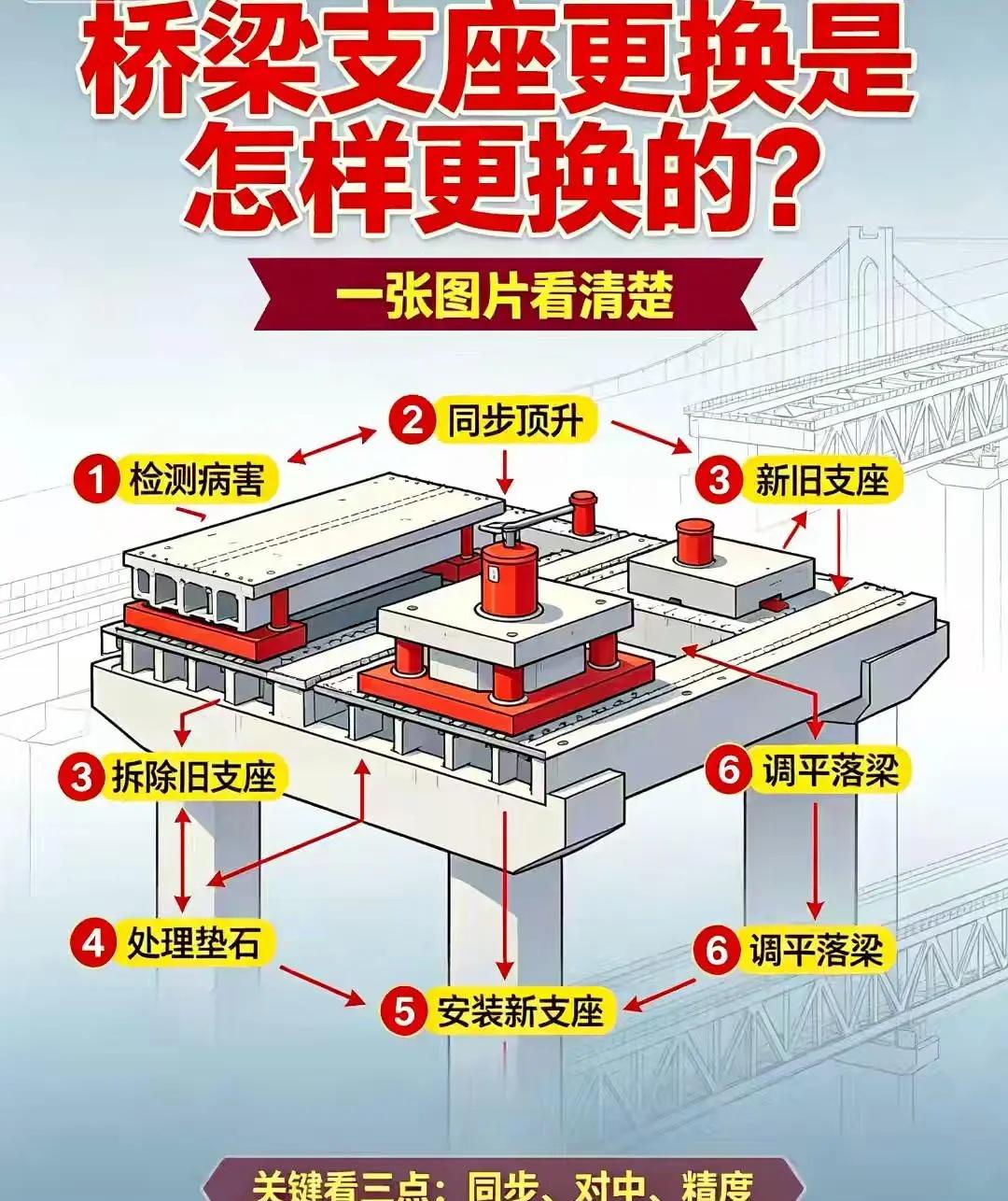 桥梁支座更换是怎样更换的？一张图片看清楚桥梁支座更换是怎样更换的？整套工序涵盖病