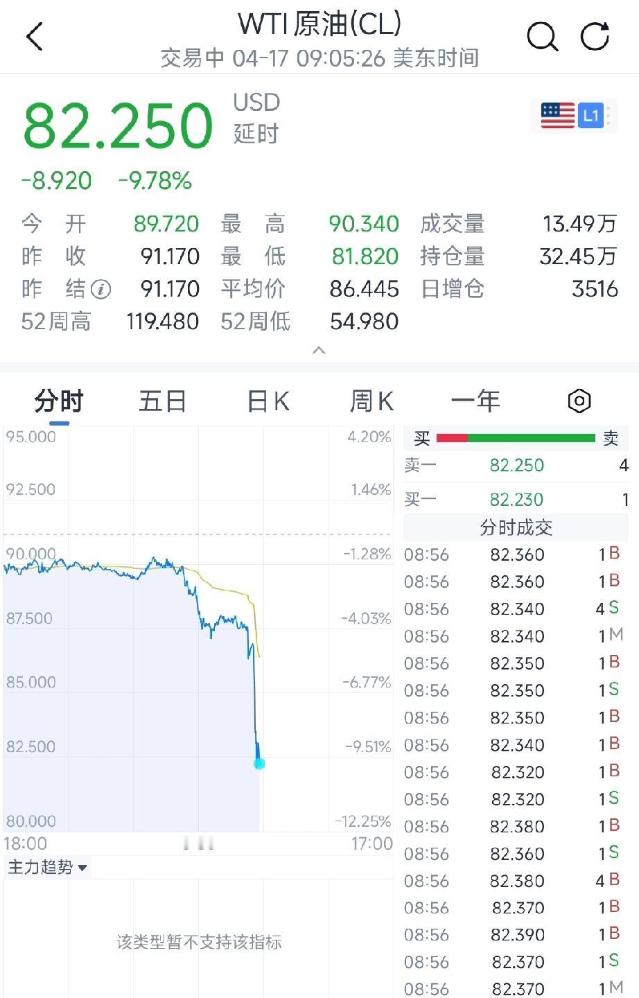 原油价格大跌10%，波斯开放霍尔木兹海峡，长期停火有望达成！
霍尔木兹海峡的重新
