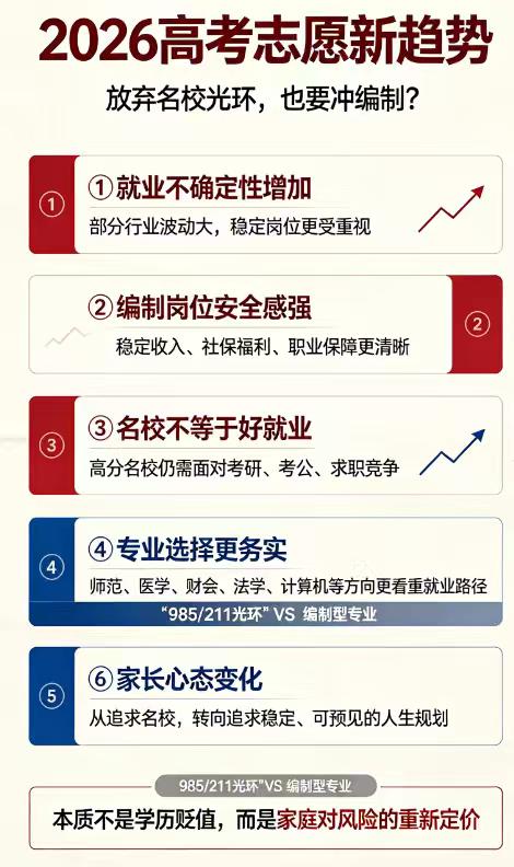 2026年高考志愿为什么大家宁愿放弃985、211，也要冲编制