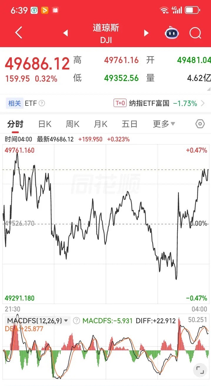 昨夜美股三大指数涨跌互现，有涨有跌，道指上涨，纳指下跌，但是这并不影响今天大盘的