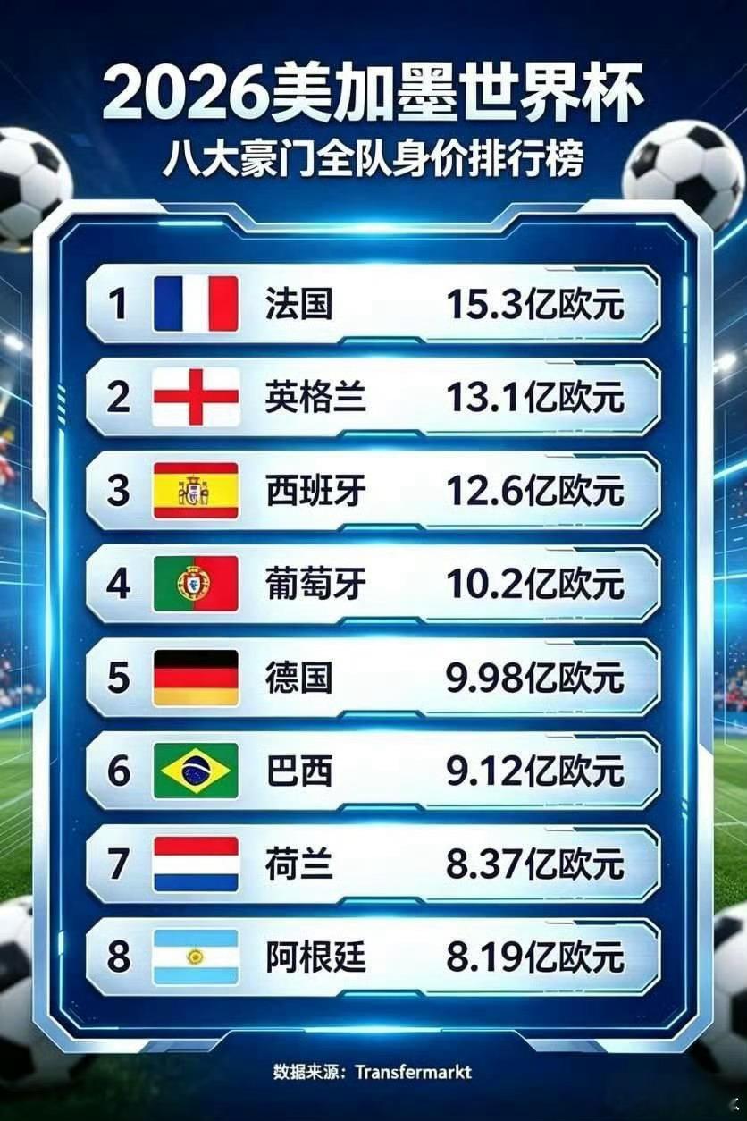 世界杯球员身价法国队第一 法国队的确是够豪华，世界杯身价排名第一。身价高达15.