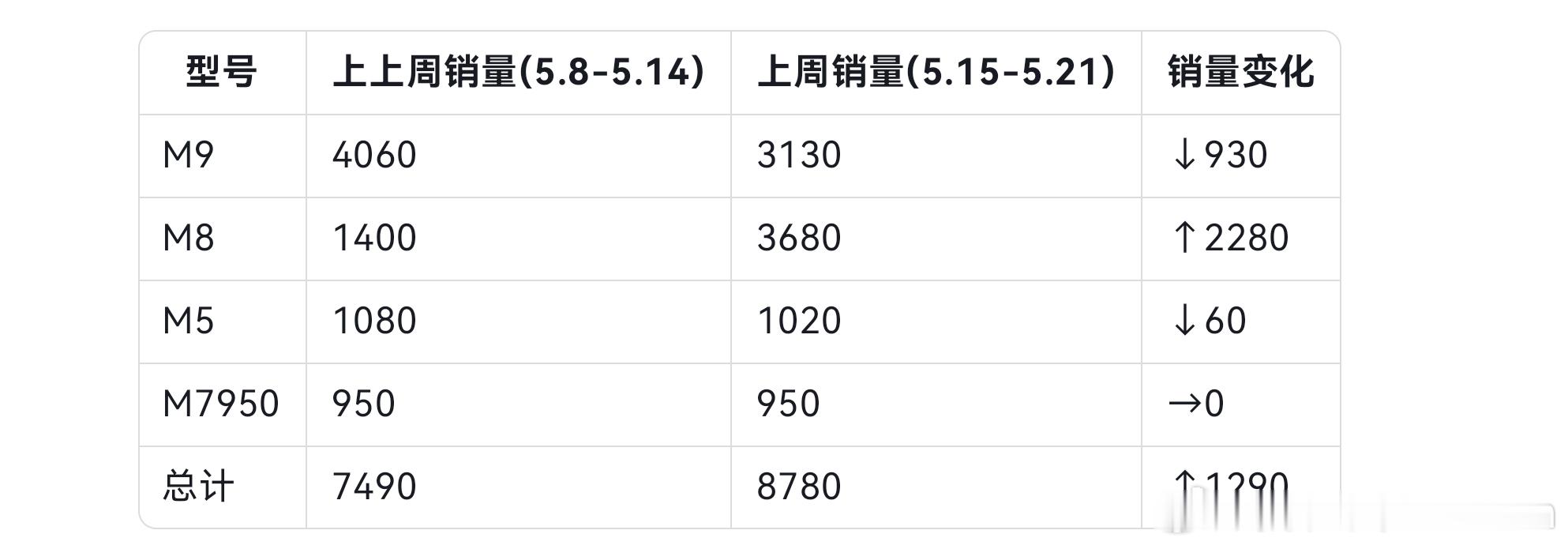 问界M8开启了他的销冠之旅[酷]40-50万豪华suv销量第一问界m8问界 ​​