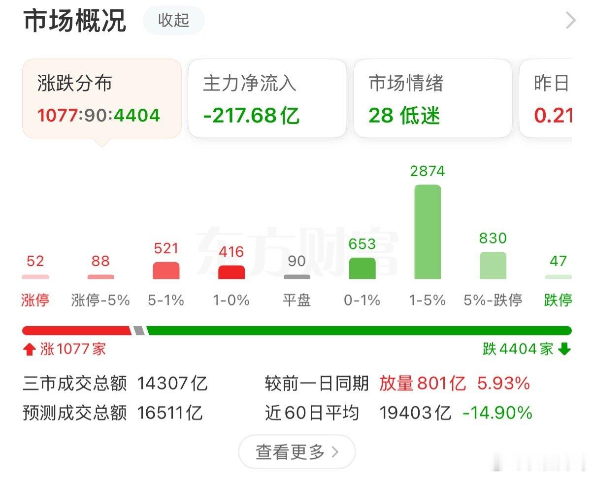 黑色星期五预想的探底反弹落空，今天妥妥的黑色星期五。外围拖累叠加场内抛压释放，指