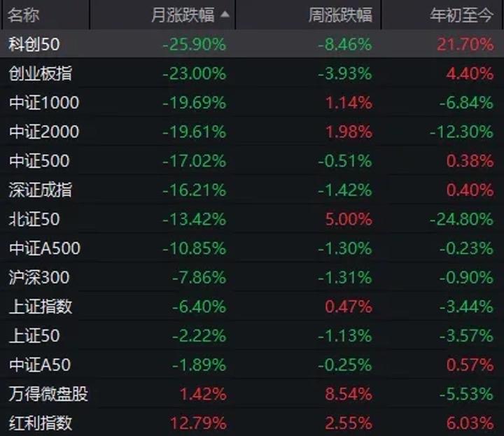 7月份让许多A股股民刻骨铭心！

今年运气最差的人是：6月下旬才把老登切换到科技