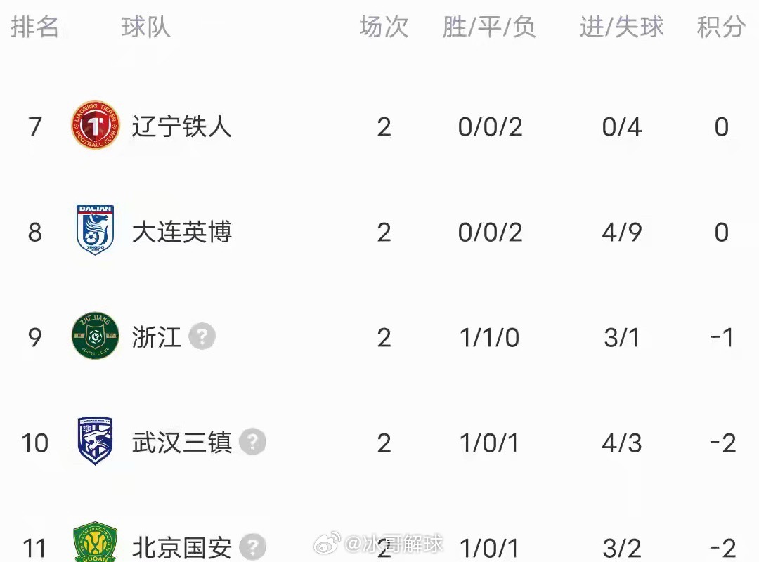 中超第2轮焦点战落幕，积分榜大乱。升班马重庆铜梁龙1-0胜辽宁铁人，1胜1平积4