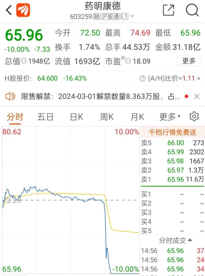 要是实行T+0交易制度，说不准药明康德就能第一时间跑掉，不至于硬生生的吃一个跌停