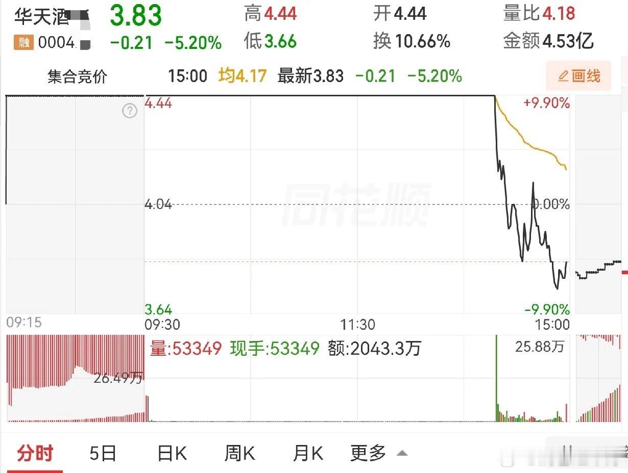 华天酒店今天太坑人！好好的四连板市场人气标，早盘一字板封得稳稳的，结果下午直接炸