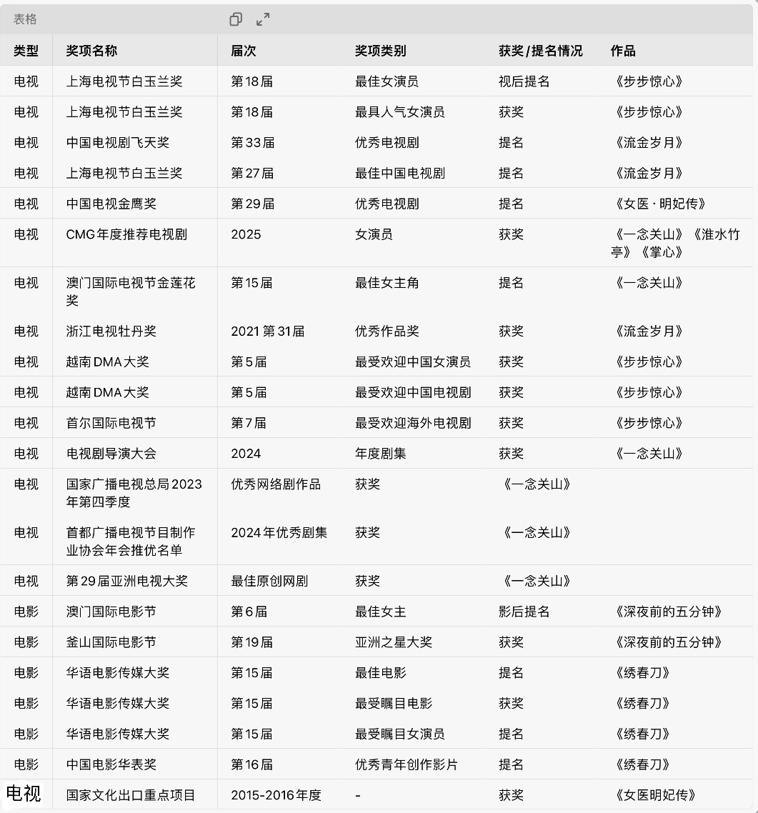 刘诗诗各大平台拿下的奖项和提名（不完全统计 ）， 而且作品都很长尾 ​​​