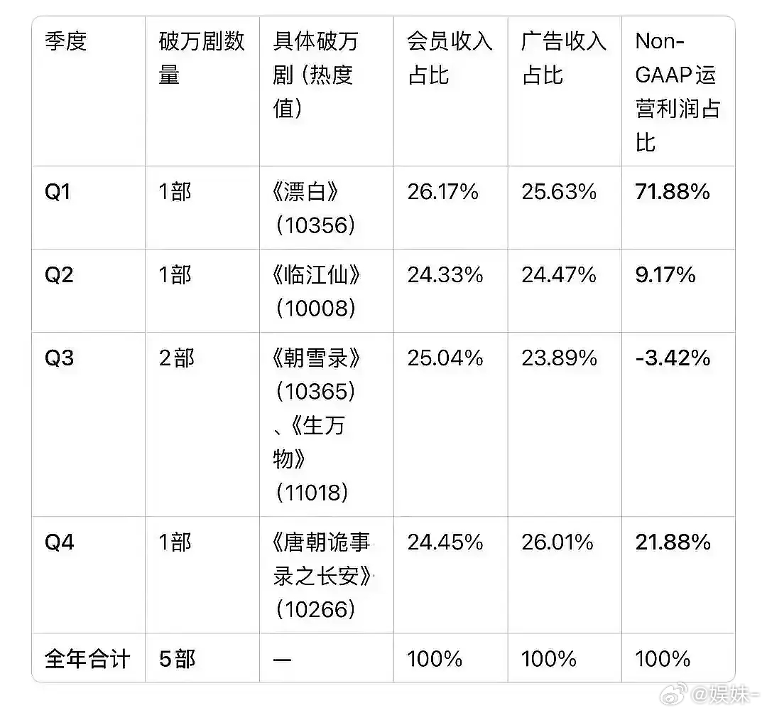 Q2总收入下降5.6亿，天大的窟窿 